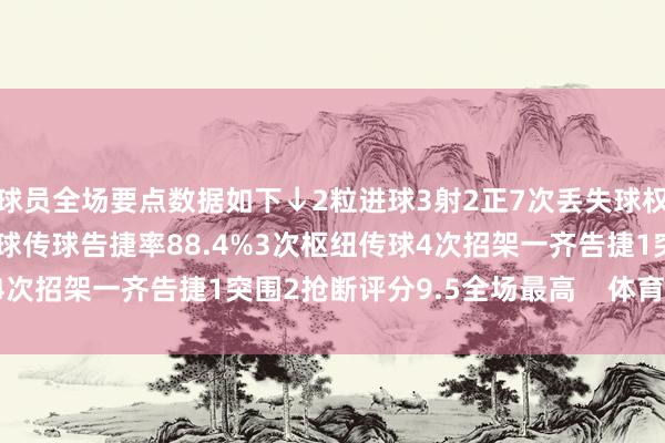 球员全场要点数据如下↓2粒进球3射2正7次丢失球权预期进球0.5559次触球传球告捷率88.4%3次枢纽传球4次招架一齐告捷1突围2抢断评分9.5全场最高    体育录像/图片
