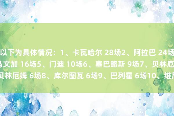 以下为具体情况：1、卡瓦哈尔 28场2、阿拉巴 24场3、米利唐 24场4、卡马文加 16场5、门迪 10场6、塞巴略斯 9场7、贝林厄姆 6场8、库尔图瓦 6场9、巴列霍 6场10、维尼修斯 6场    体育集锦