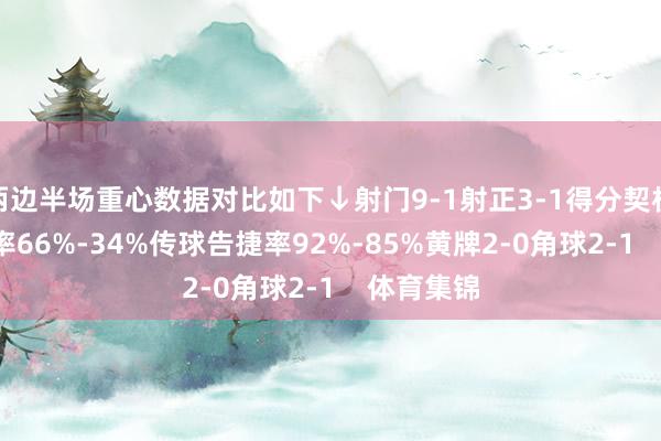 两边半场重心数据对比如下↓射门9-1射正3-1得分契机1-0控球率66%-34%传球告捷率92%-85%黄牌2-0角球2-1    体育集锦