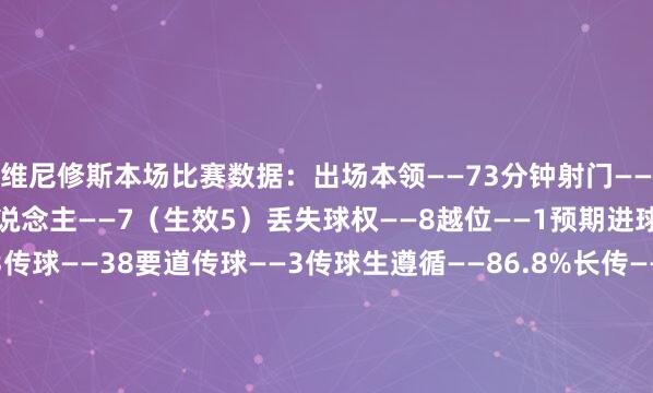 维尼修斯本场比赛数据：出场本领——73分钟射门——2（射正1）尝试过东说念主——7（生效5）丢失球权——8越位——1预期进球——0.36触球——53传球——38要道传球——3传球生遵循——86.8%长传——7长传准确率——85.7%大地叛逆——10（生效8）被犯规——3媒体评分——8.3体育集锦
