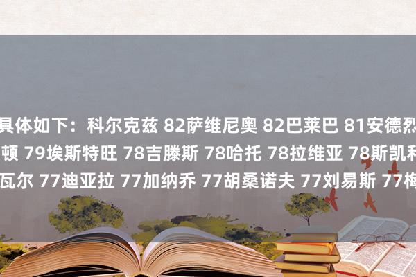 具体如下：科尔克兹 82萨维尼奥 82巴莱巴 81安德烈-桑托斯 80霍尔 80沃顿 79埃斯特旺 78吉滕斯 78哈托 78拉维亚 78斯凯利 78约罗 78贝里瓦尔 77迪亚拉 77加纳乔 77胡桑诺夫 77刘易斯 77梅努 77明特 77莫斯克拉 77    体育录像/图片