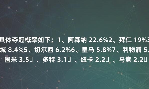 具体夺冠概率如下：1、阿森纳 22.6%2、拜仁 19%3、巴黎 11.2%4、曼城 8.4%5、切尔西 6.2%6、皇马 5.8%7、利物浦 5.7%8、巴萨 4.5%9、国米 3.5、多特 3.1、纽卡 2.2、马竞 2.2、勒沃库森 1.9、热刺 0.9、葡体 0.6、那不勒斯 0.5%    体育录像/图片